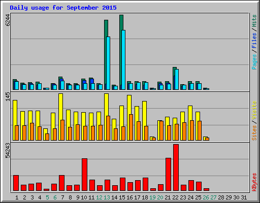 Daily usage for September 2015