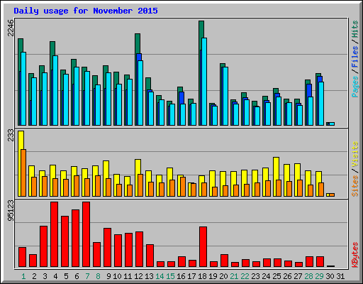 Daily usage for November 2015