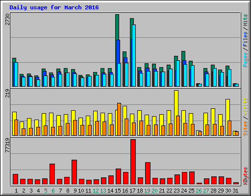 Daily usage for March 2016