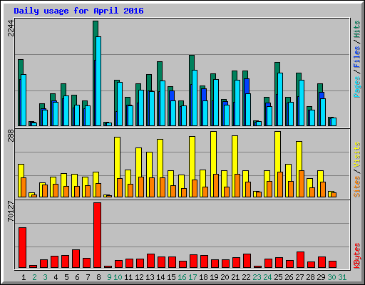 Daily usage for April 2016