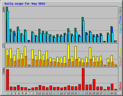 Daily usage for May 2016