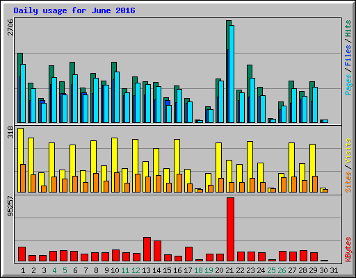 Daily usage for June 2016