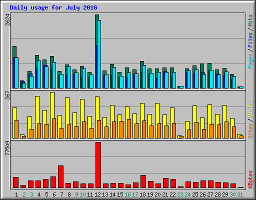 Daily usage for July 2016