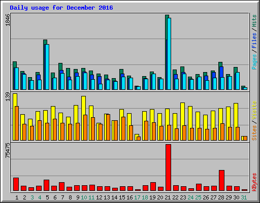 Daily usage for December 2016