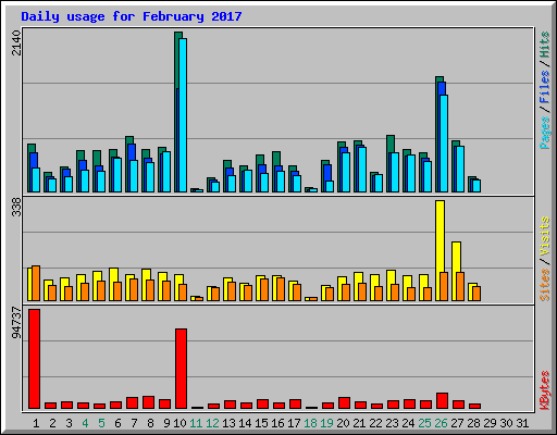 Daily usage for February 2017