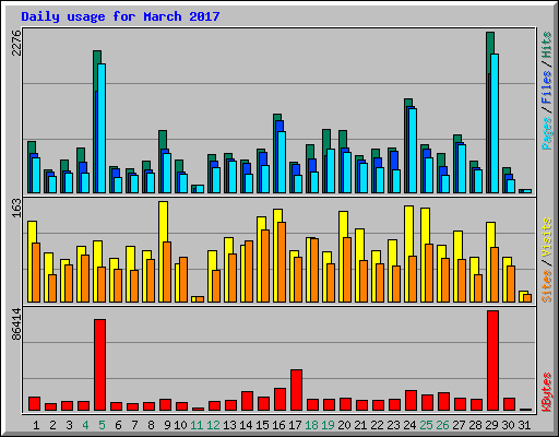 Daily usage for March 2017