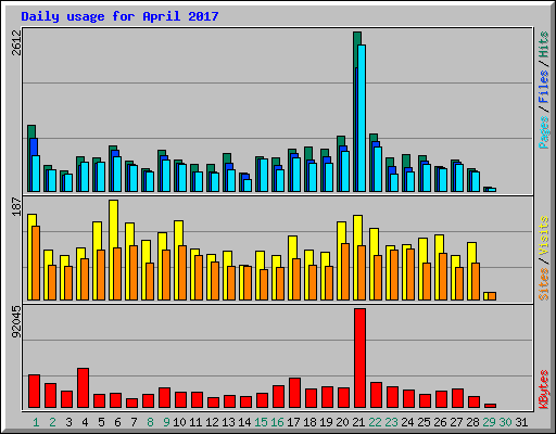 Daily usage for April 2017