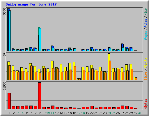 Daily usage for June 2017