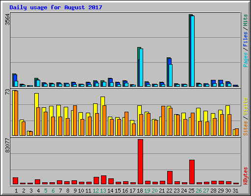 Daily usage for August 2017