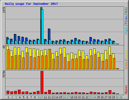 Daily usage for September 2017