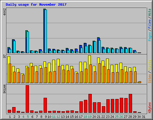 Daily usage for November 2017