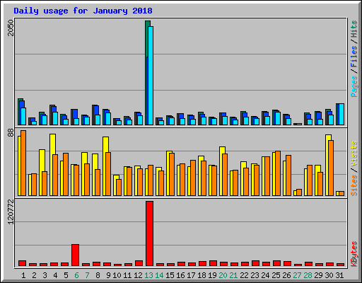 Daily usage for January 2018