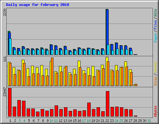 Daily usage for February 2018