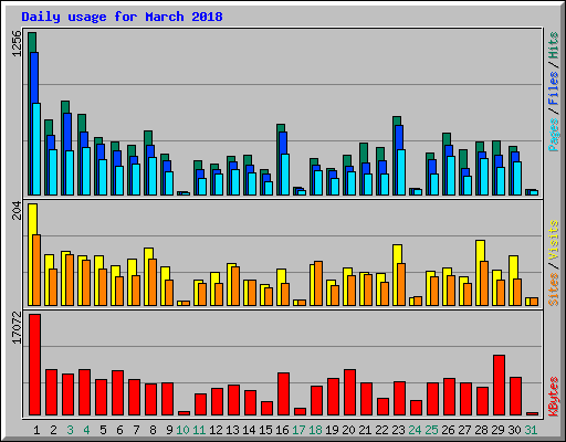 Daily usage for March 2018