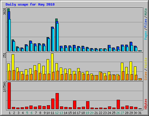 Daily usage for May 2018