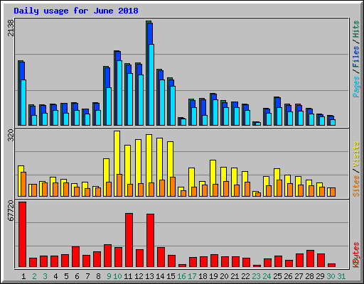 Daily usage for June 2018