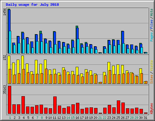 Daily usage for July 2018