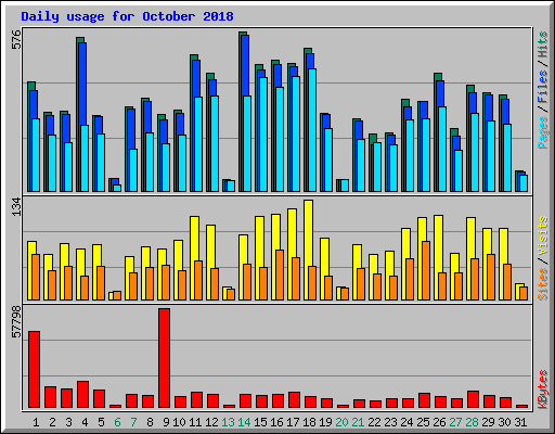 Daily usage for October 2018