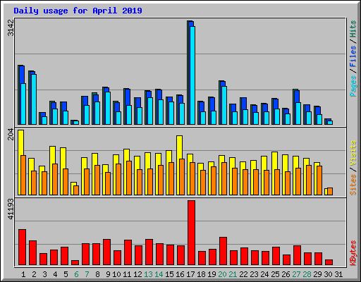 Daily usage for April 2019