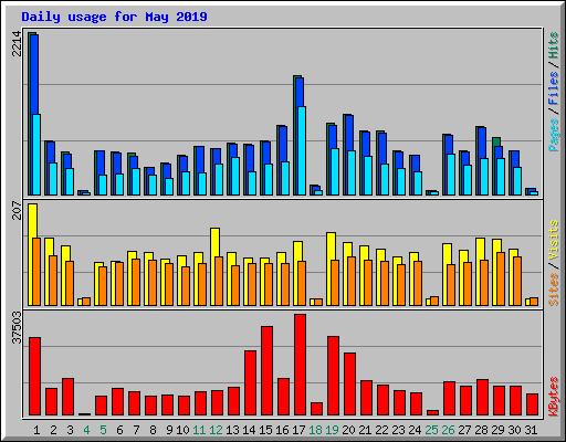 Daily usage for May 2019