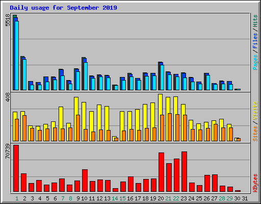 Daily usage for September 2019