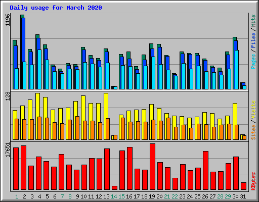 Daily usage for March 2020