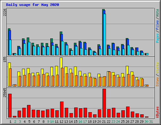 Daily usage for May 2020