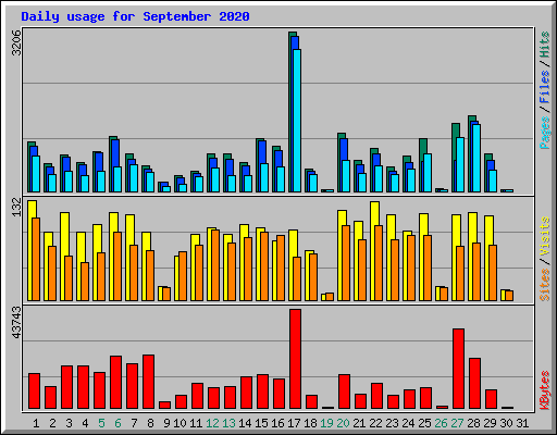 Daily usage for September 2020