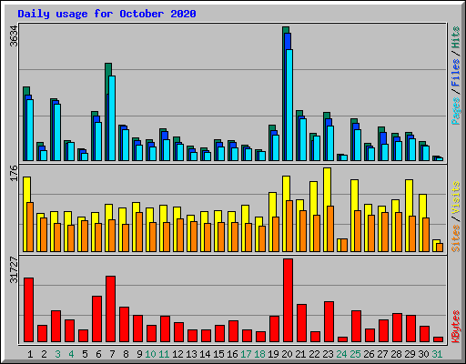 Daily usage for October 2020