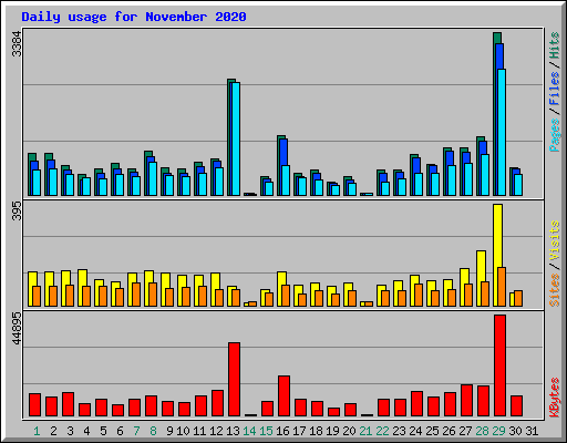 Daily usage for November 2020