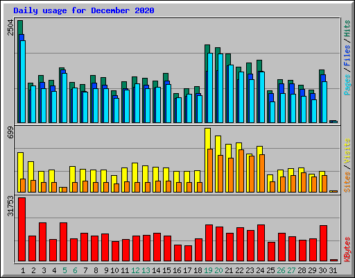 Daily usage for December 2020