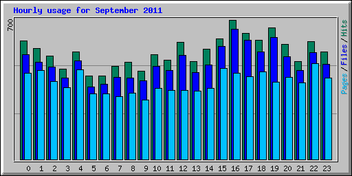 Hourly usage for September 2011