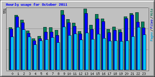 Hourly usage for October 2011