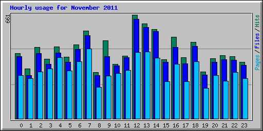 Hourly usage for November 2011