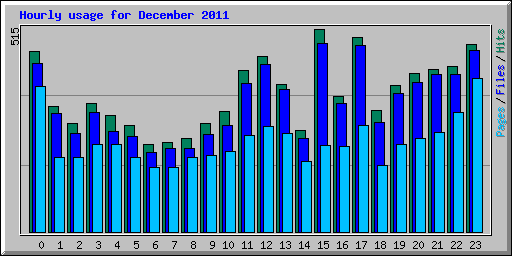 Hourly usage for December 2011