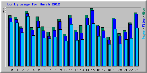 Hourly usage for March 2012