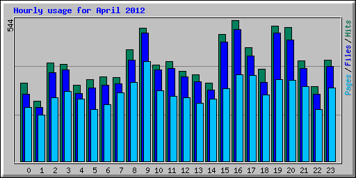 Hourly usage for April 2012