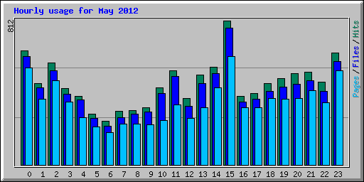 Hourly usage for May 2012