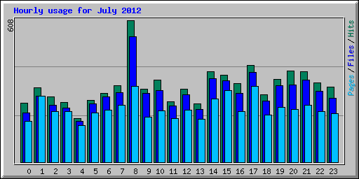 Hourly usage for July 2012