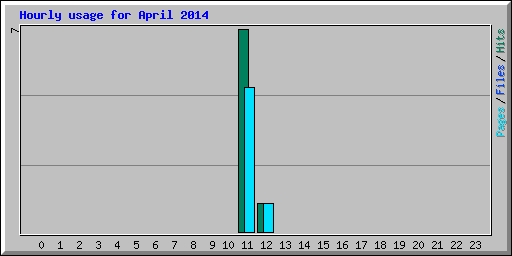 Hourly usage for April 2014