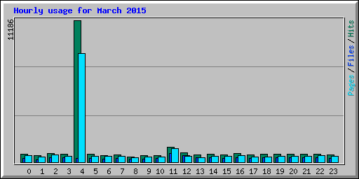 Hourly usage for March 2015