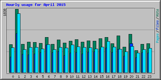 Hourly usage for April 2015