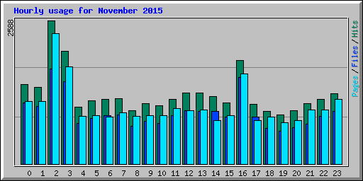 Hourly usage for November 2015