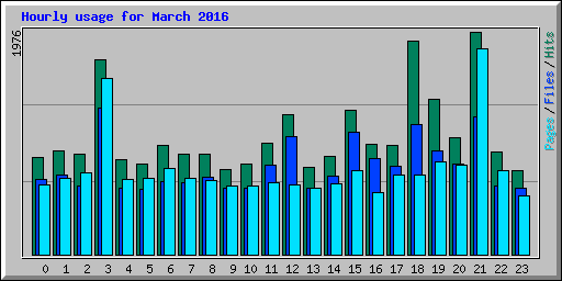 Hourly usage for March 2016