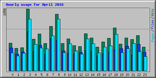 Hourly usage for April 2016