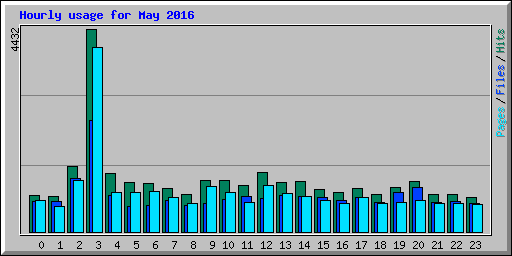 Hourly usage for May 2016