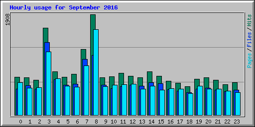 Hourly usage for September 2016