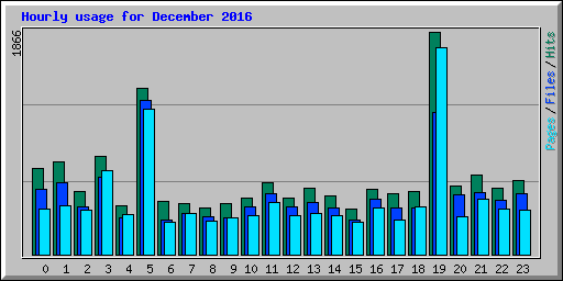 Hourly usage for December 2016