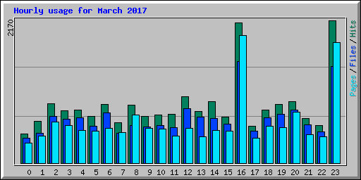 Hourly usage for March 2017