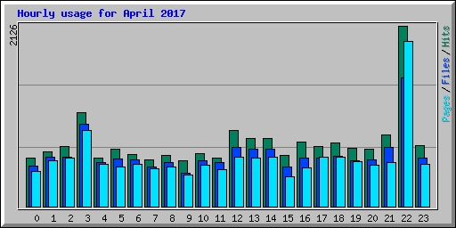 Hourly usage for April 2017